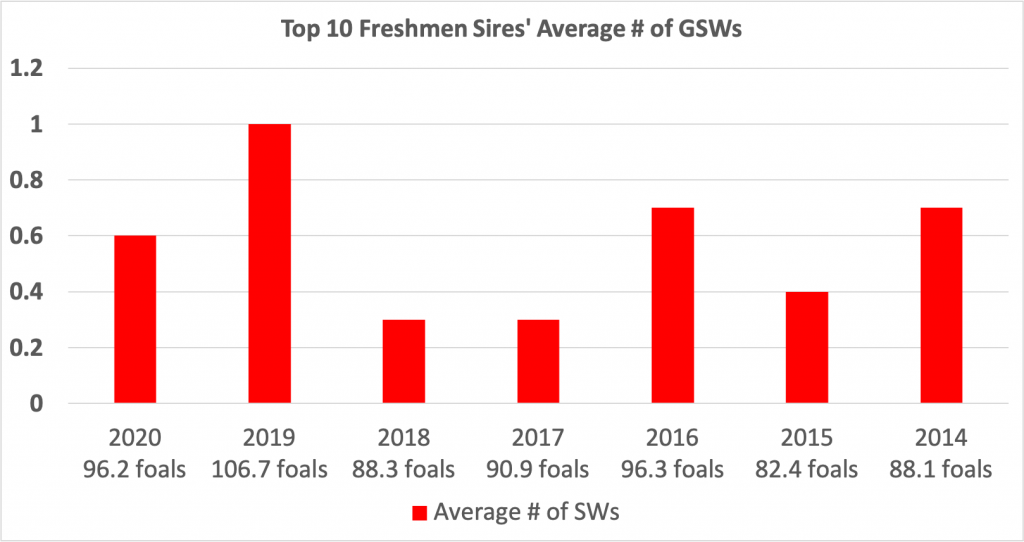 whoshotwhosnot leadingfreshmansiresbyGSWs