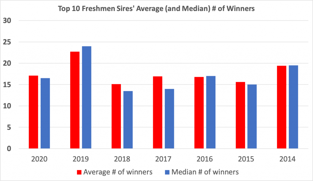 whoshotwhosnot leadingfreshmansiresbywinners